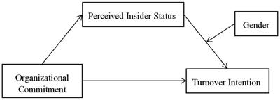 The relationship between organizational commitment and turnover intention among temporary employees in the local government: Mediating role of perceived insider status and moderating role of gender